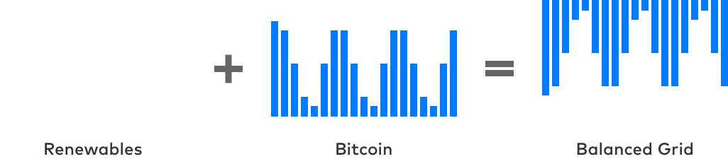 Renewables + Bitcoin = Balanced Grid